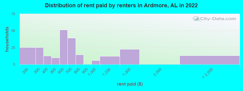 Distribution of rent paid by renters in Ardmore, AL in 2022