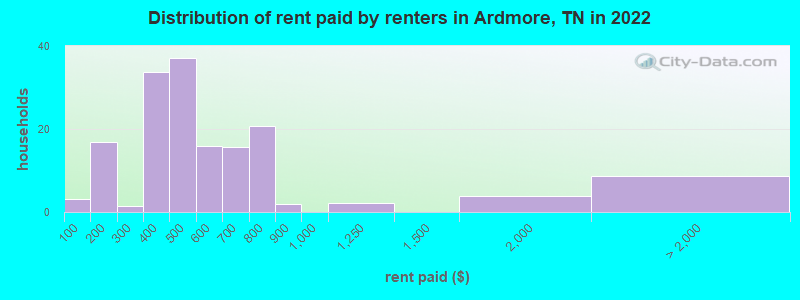 Distribution of rent paid by renters in Ardmore, TN in 2022