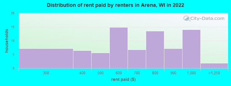 Distribution of rent paid by renters in Arena, WI in 2022