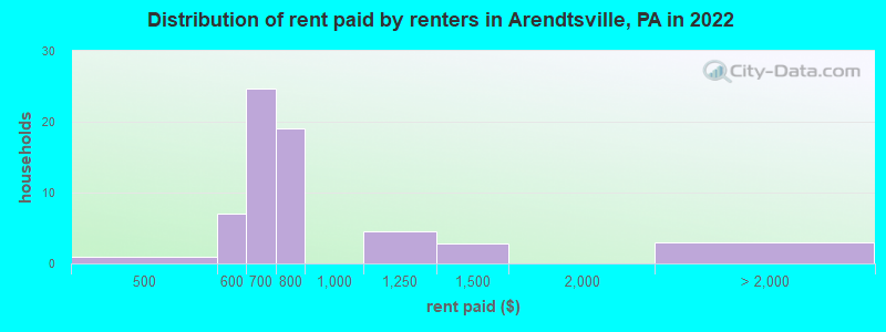 Distribution of rent paid by renters in Arendtsville, PA in 2022