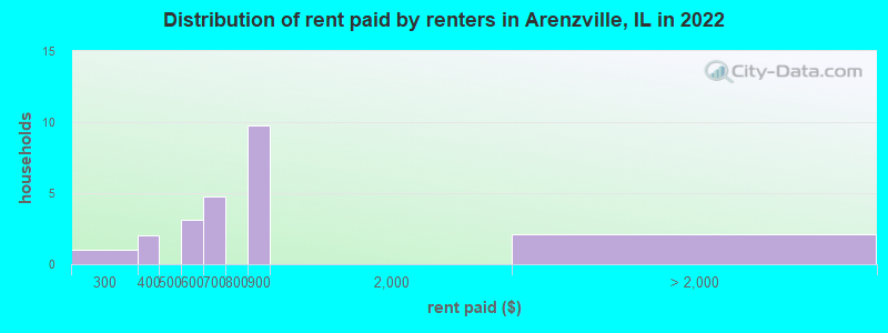 Distribution of rent paid by renters in Arenzville, IL in 2022