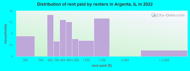 Distribution of rent paid by renters in Argenta, IL in 2022