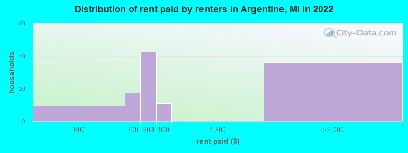 Distribution of rent paid by renters in Argentine, MI in 2022
