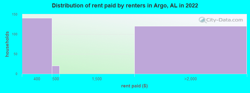 Distribution of rent paid by renters in Argo, AL in 2022