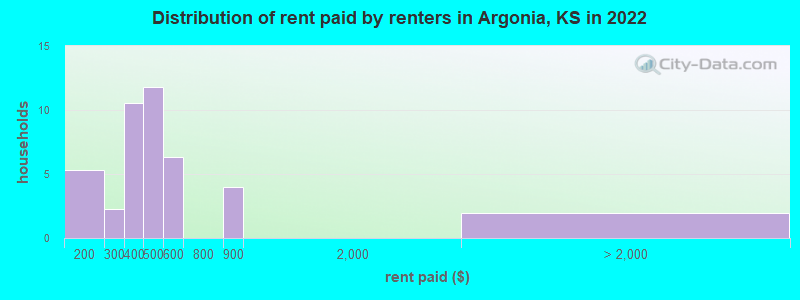 Distribution of rent paid by renters in Argonia, KS in 2022