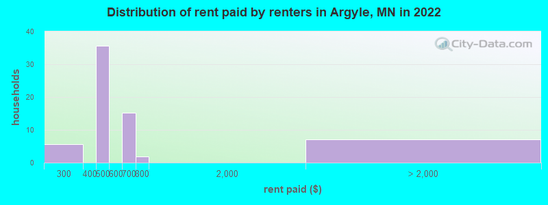Distribution of rent paid by renters in Argyle, MN in 2022
