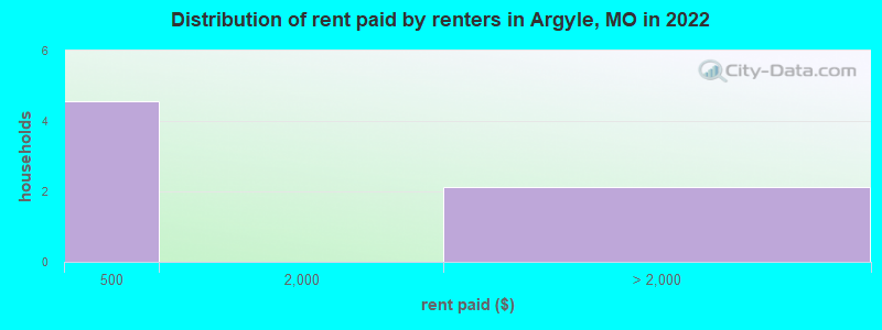 Distribution of rent paid by renters in Argyle, MO in 2022
