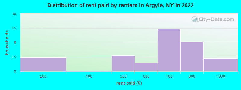 Distribution of rent paid by renters in Argyle, NY in 2022