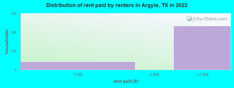 Distribution of rent paid by renters in Argyle, TX in 2022