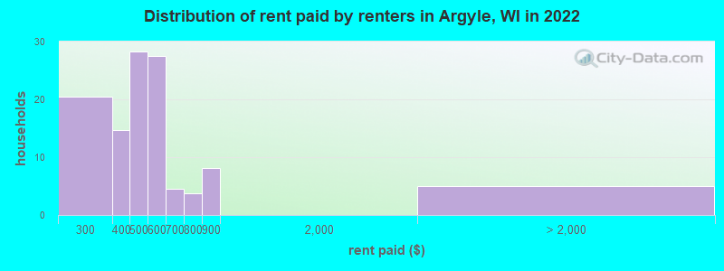 Distribution of rent paid by renters in Argyle, WI in 2022