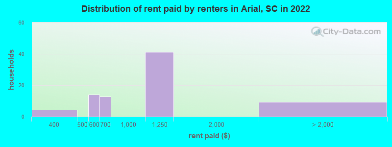 Distribution of rent paid by renters in Arial, SC in 2022