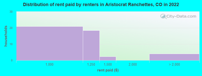 Distribution of rent paid by renters in Aristocrat Ranchettes, CO in 2022