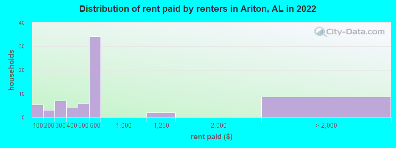 Distribution of rent paid by renters in Ariton, AL in 2022
