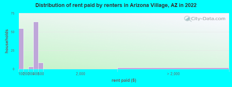 Distribution of rent paid by renters in Arizona Village, AZ in 2022