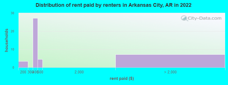 Distribution of rent paid by renters in Arkansas City, AR in 2022