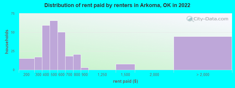 Distribution of rent paid by renters in Arkoma, OK in 2022