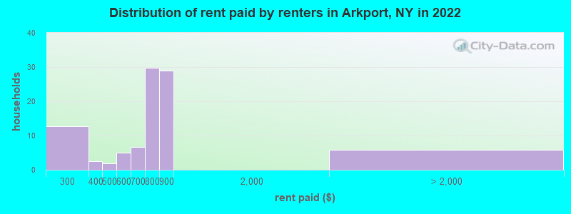 Distribution of rent paid by renters in Arkport, NY in 2022