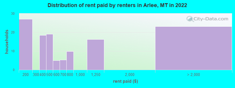 Distribution of rent paid by renters in Arlee, MT in 2022