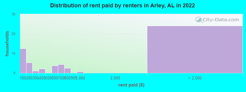 Distribution of rent paid by renters in Arley, AL in 2022