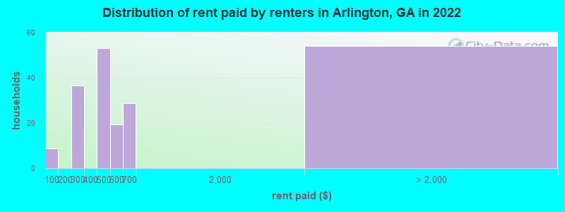 Distribution of rent paid by renters in Arlington, GA in 2022