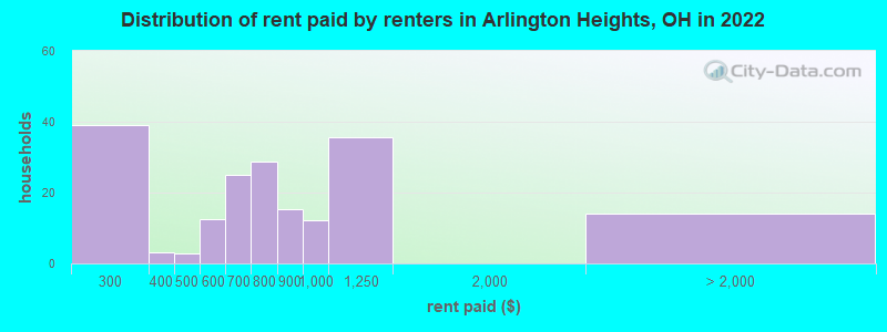 Distribution of rent paid by renters in Arlington Heights, OH in 2022