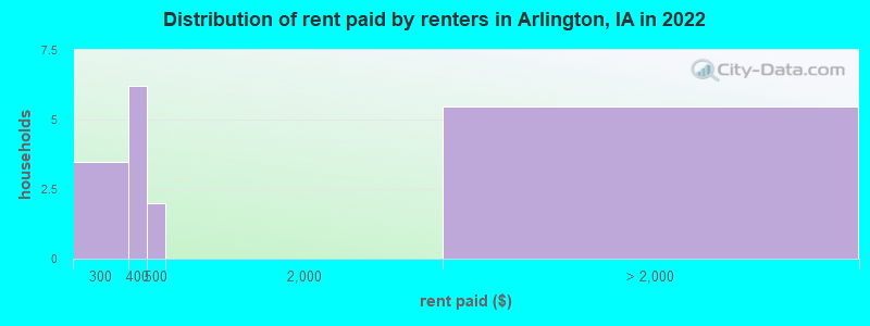 Distribution of rent paid by renters in Arlington, IA in 2022