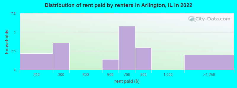Distribution of rent paid by renters in Arlington, IL in 2022
