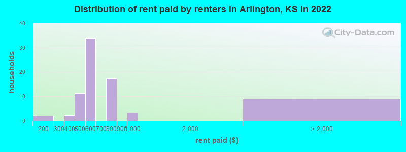 Distribution of rent paid by renters in Arlington, KS in 2022