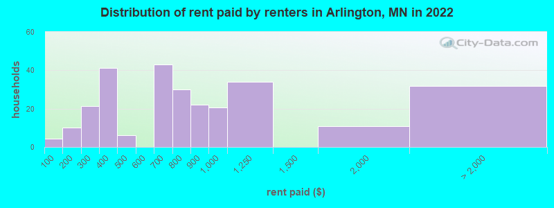 Distribution of rent paid by renters in Arlington, MN in 2022