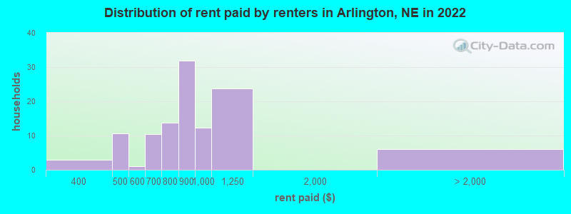 Distribution of rent paid by renters in Arlington, NE in 2022