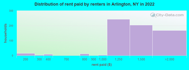 Distribution of rent paid by renters in Arlington, NY in 2022