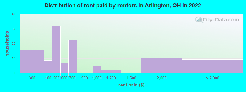 Distribution of rent paid by renters in Arlington, OH in 2022