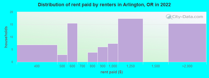 Distribution of rent paid by renters in Arlington, OR in 2022