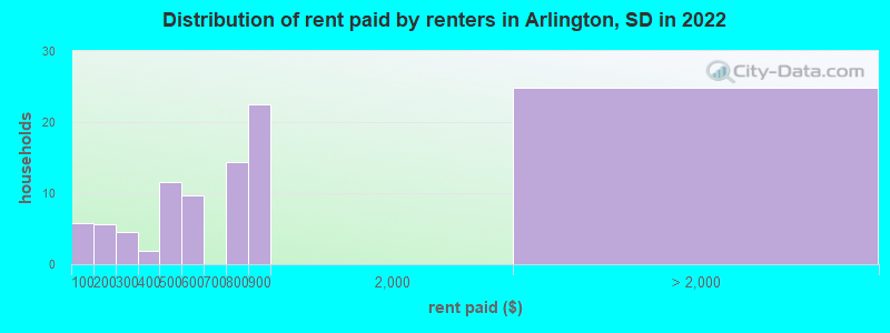 Distribution of rent paid by renters in Arlington, SD in 2022