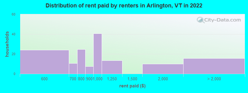 Distribution of rent paid by renters in Arlington, VT in 2022