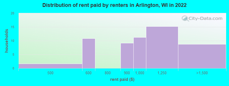 Distribution of rent paid by renters in Arlington, WI in 2022