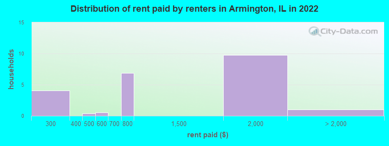 Distribution of rent paid by renters in Armington, IL in 2022