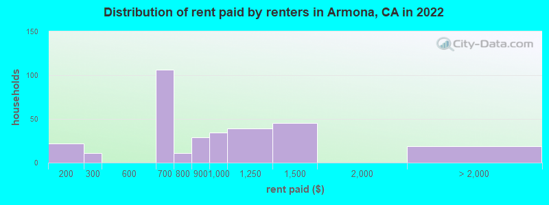 Distribution of rent paid by renters in Armona, CA in 2022