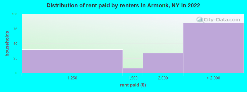 Distribution of rent paid by renters in Armonk, NY in 2022