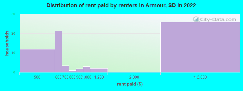Distribution of rent paid by renters in Armour, SD in 2022