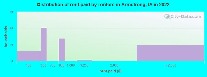 Distribution of rent paid by renters in Armstrong, IA in 2022