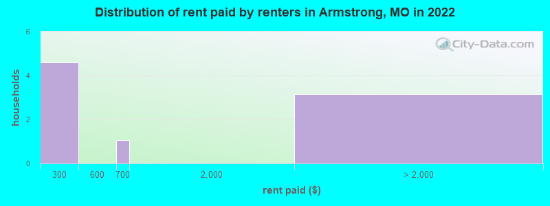 Distribution of rent paid by renters in Armstrong, MO in 2022