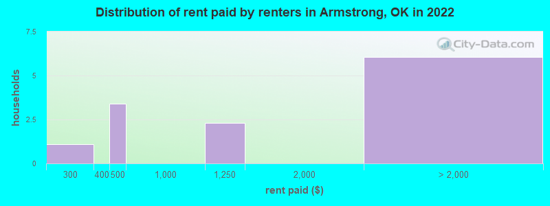 Distribution of rent paid by renters in Armstrong, OK in 2022