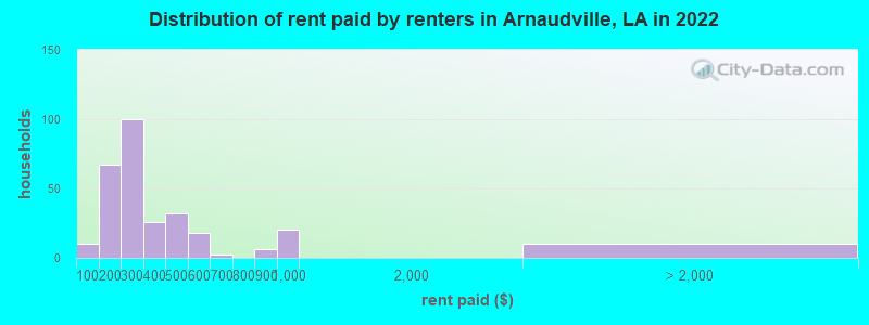 Distribution of rent paid by renters in Arnaudville, LA in 2022