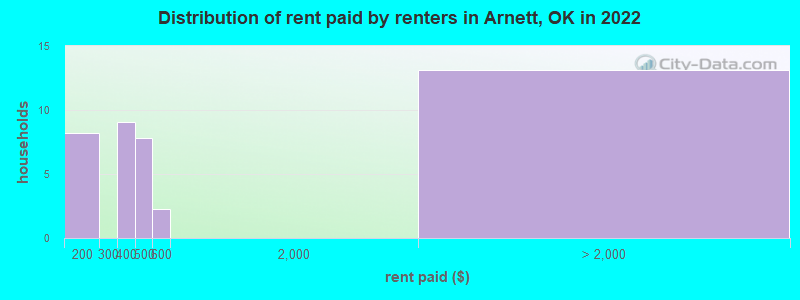 Distribution of rent paid by renters in Arnett, OK in 2022