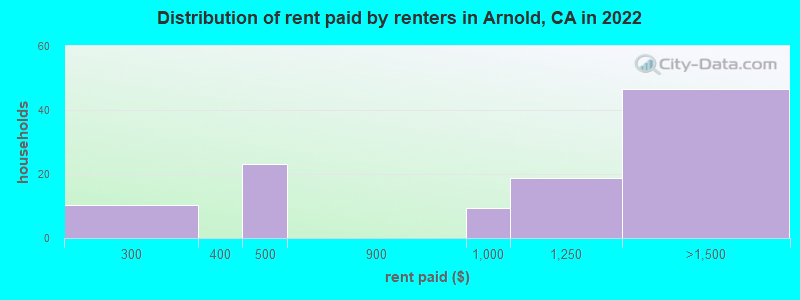 Distribution of rent paid by renters in Arnold, CA in 2022