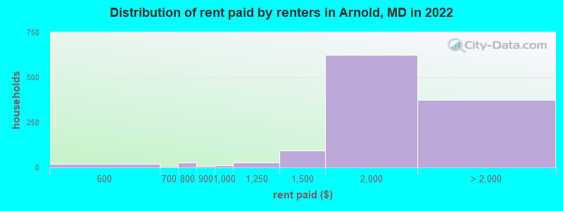 Distribution of rent paid by renters in Arnold, MD in 2022