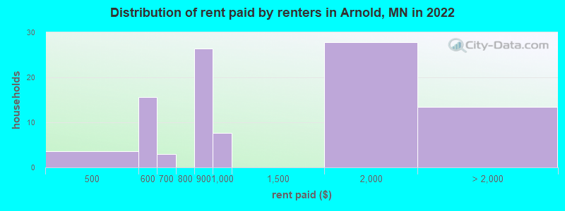 Distribution of rent paid by renters in Arnold, MN in 2022