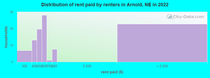 Distribution of rent paid by renters in Arnold, NE in 2022