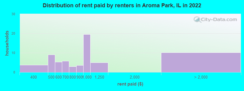 Distribution of rent paid by renters in Aroma Park, IL in 2022